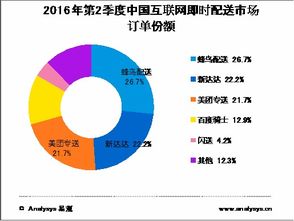 大數據解析 餓了么等互聯網餐飲外賣市場的網絡技術服務